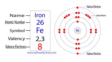 valence electrons in iron